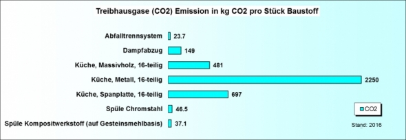 Ökobilanz Kücheneinbauten CO2