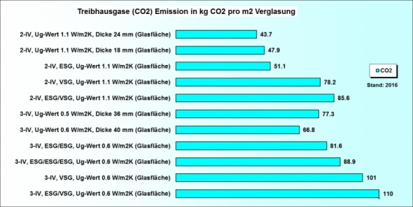 Ökobilanz Verglasung CO2