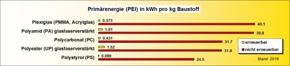 Ökobilanz Baustoffe PEI