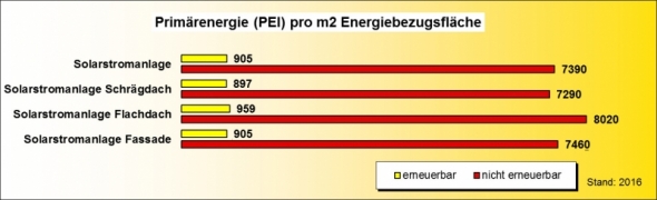 Ökobilanz solarstrom PEI