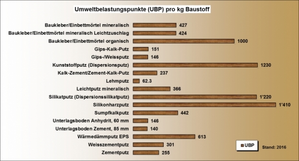 Ökobilanz Putz Mörtel UBP