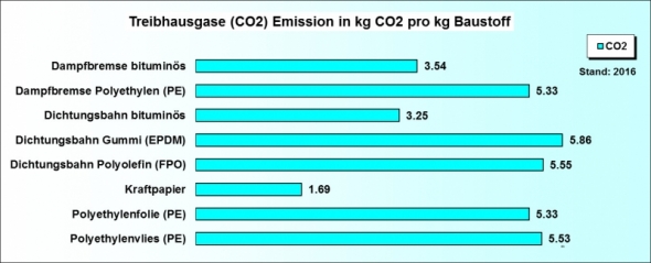 Ökobilanz Abdichtungen CO2