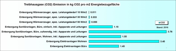 Ökobilanz Entsorgung CO2