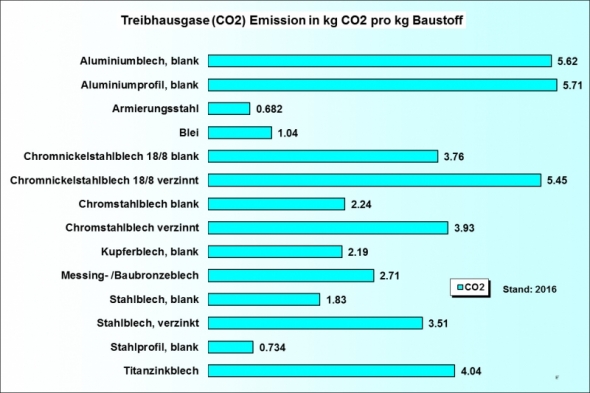 Ökobilanz Baustoffe CO2