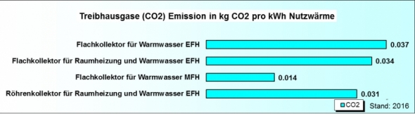 Ökobilanz sonnenkollektor CO2