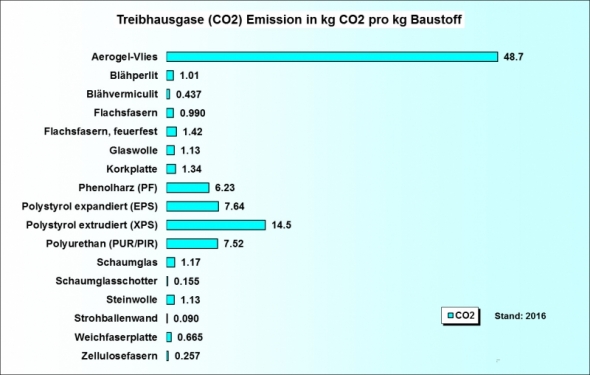 Ökobilanz Wärmedämmstoffe CO2