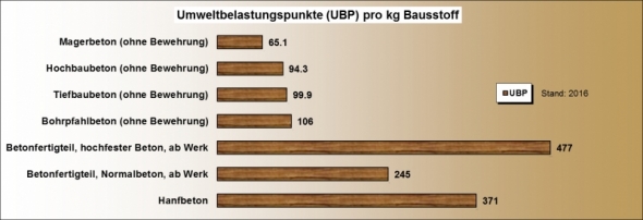 Ökobilanz Baustoffe UBP