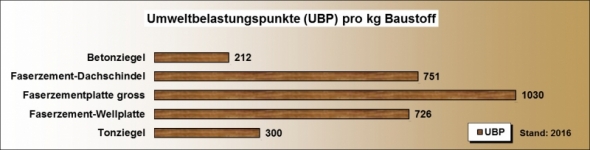 Ökobilanz Eindeckmaterial UBP