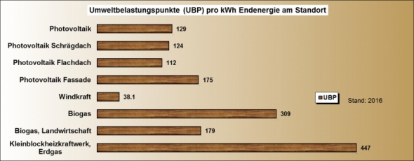 Ökobilanzk regenerative Energie UBP