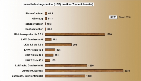 Ökobilanz Gütertransport UBP