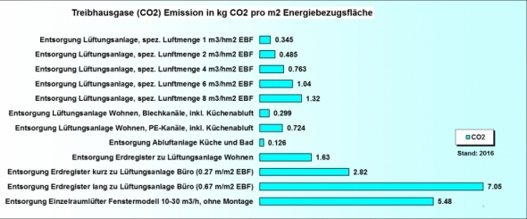 Ökobilanz Entsorgung Lüftungsanlage CO2