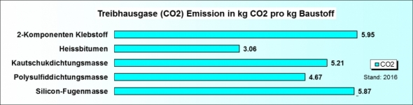 Ökobilanz Fugendichtungen CO2