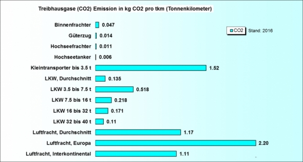 Ökobilanz Gütertransport CO2