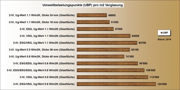 Ökobilanz Verglasung UBP