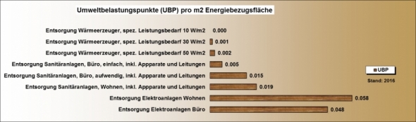 Ökobilanz Entsorgung UBP