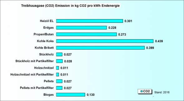 Ökobilanz Brennstoffe CO2