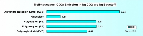 Ökobilanz Rohre CO2