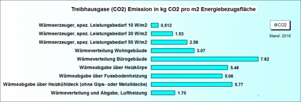 Ökobilanz wärmeverteilung CO2