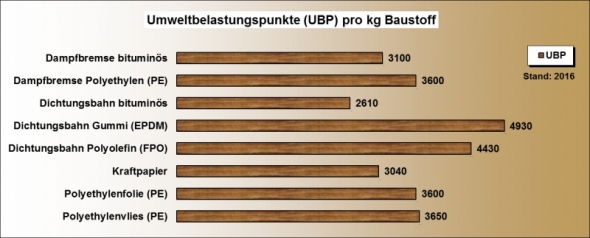 Ökobilanz Abdichtungen UBP