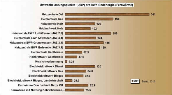 Ökobilanz Fernwärme UBP