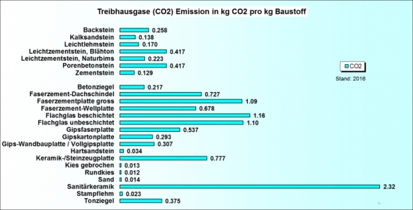 Ökobilanz Baustoffe CO2