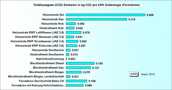 Ökobilanz Fernwärme CO2