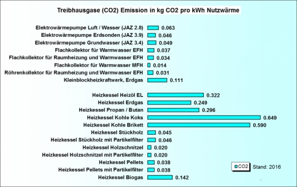 Ökobilanz Heizung CO2