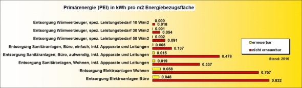 Ökobilanz Entsorgung PEI