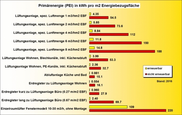 Ökobilanz Lüftungsanlage PEI