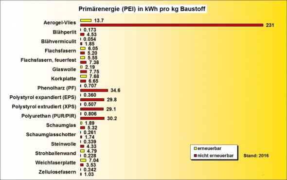 Ökobilanz Wärmedämmstoffe PEI