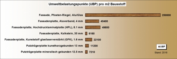 Ökobilanz Fassadenverkleidung UBP