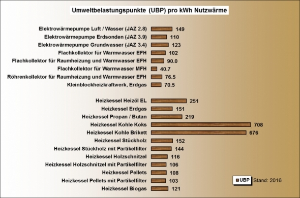 Ökobilanz Heizung UBP