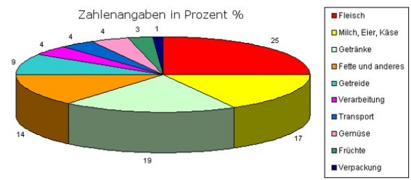 Nahrungsmittel und weitere Güter des täglichen Verbrauchs