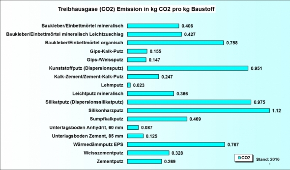 Ökobilanz Putz Mörtel CO2