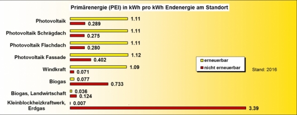 Ökobilanzk regenerative Energie PEI