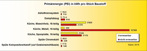 Ökobilanz Kücheneinbauten PEI