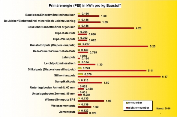 Ökobilanz Putz Mörtel PEI