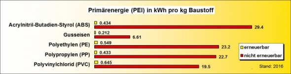 Ökobilanz Rohre PEI