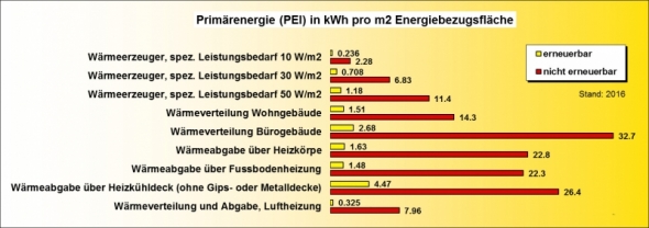 Ökobilanz wärmeverteilung PEI