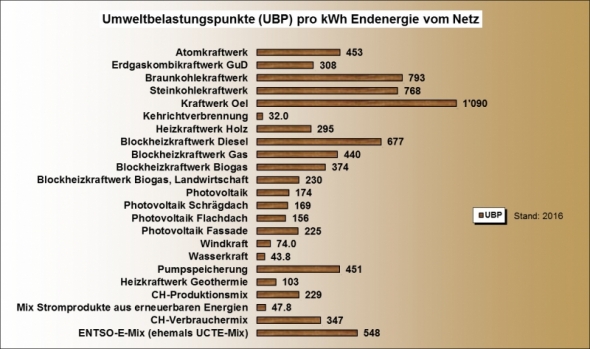 Ökobilanz Energie Elektrischer Strom UBP