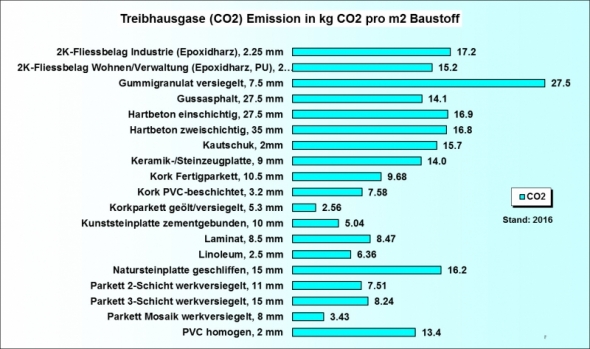 Ökobilanz Baustoffe CO2