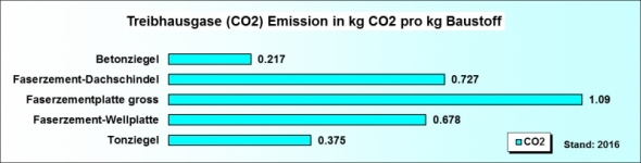 Ökobilanz Eindeckmaterial CO2