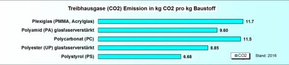 Ökobilanz Baustoffe CO2