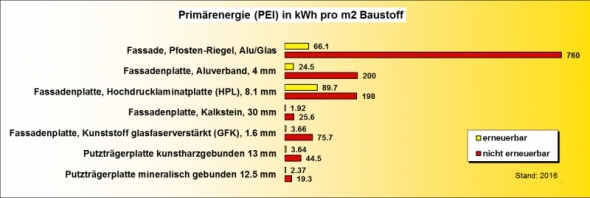 Ökobilanz Fassadenverkleidung PEI