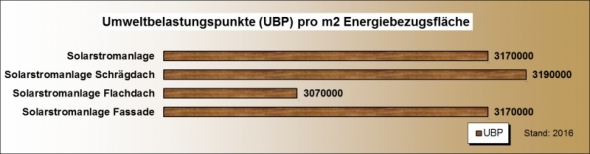 Ökobilanzk solarstrom UBP