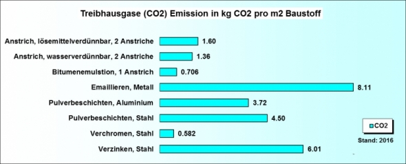 Ökobilanz Beschichtungen CO2