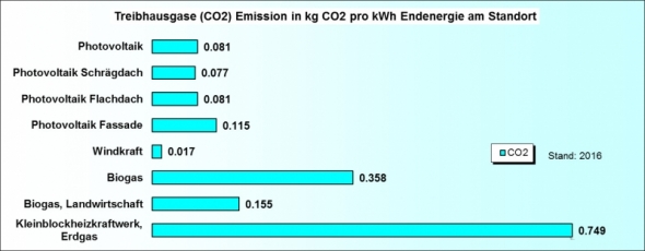 Ökobilanzk regenerative Energie CO2