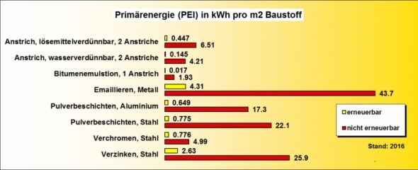 Ökobilanz Beschichtungen PEI