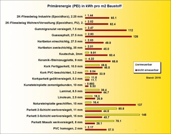 Ökobilanz Baustoffe PEI