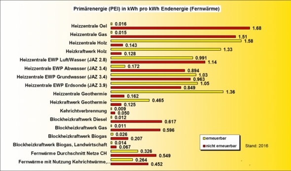 Ökobilanz Fernwärme PEI